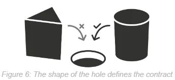 An image of a circular hole permitting a cylinder but not a triangular prism